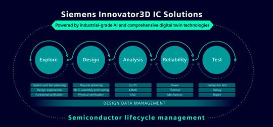 Alles im Flow: Der Innovator3D-IC-Flow von Siemens verbindet Exploration, Design, Analyse, Zuverlässigkeitsbewertung und Test über ein gemeinsames Datenmanagement.(Bild:  Siemens EDA)