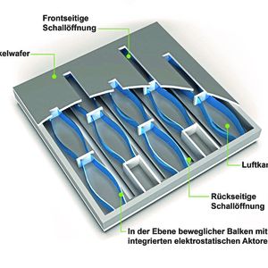 Im NED-Schallwandler-Chip ist eine Vielzahl an Biegeaktoren paarweise angeordnet. Sie werden elektrostatisch bewegt, verdrängen Luft und erzeugen so Schall. (Bild:  Arioso Systems)