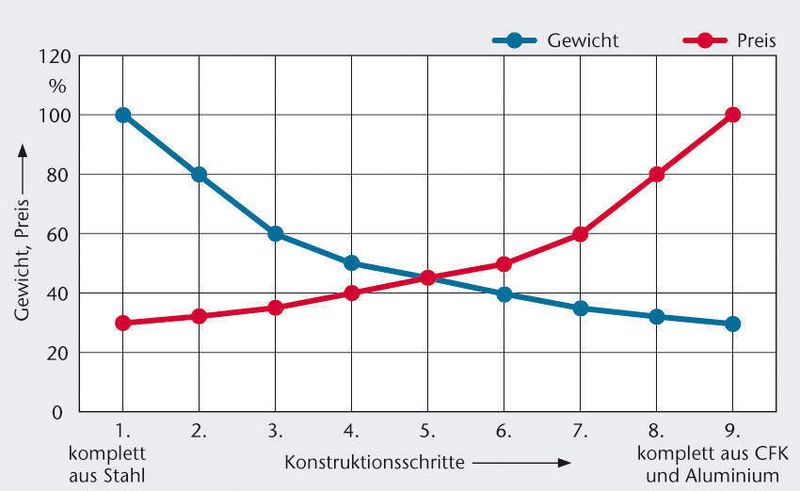 Bild 3: Der Ausschöpfungsgrad des Leichtbaupotenzials bei Hydraulikzylindern richtet sich nach dem Kosten-Nutzen-Verhältnis. (Archiv: Vogel Business Media)