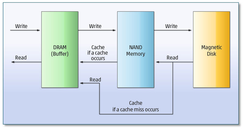 Design-Konzept eines Hybrid-Laufwerkes: Daten, die kürzlich auf das Laufwerk geschrieben oder von ihm gelesen wurden, befinden sich im NAND-Speicher. Das führt zu einer Verbesserung der Lese- und Schreibgeschwindigkeiten. (Grafik: Toshiba)