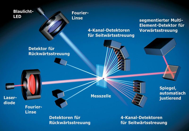 Abb.2: Die Darstellung zeigt das optische System des LA-950. (Archiv: Vogel Business Media)