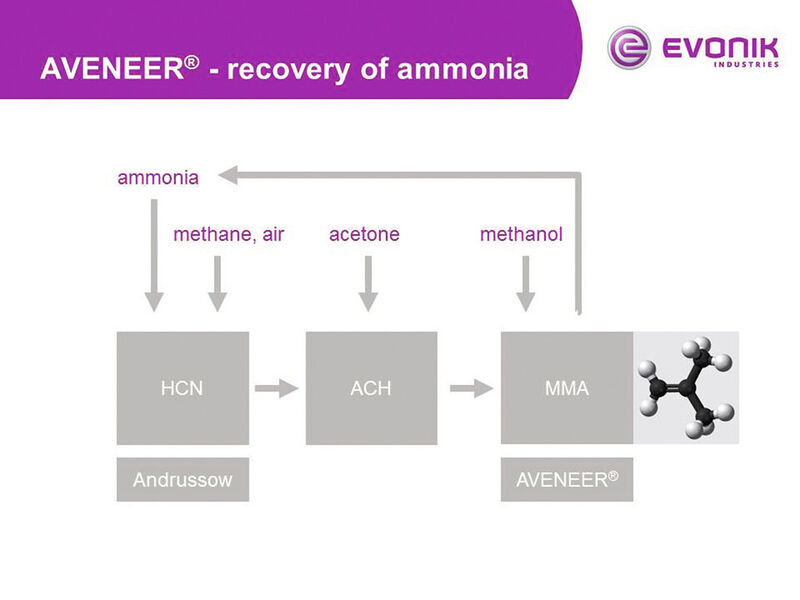 The Aveneer process is able to produce MMA without needing sulphuric acid in a catalytic reaction. The process thus does not need an elaborate acid recovery stage. The ammonia can be completely recovered — a feature that is unique to Aveneer — and doe not have to be discarded. (Picture: Evonik)