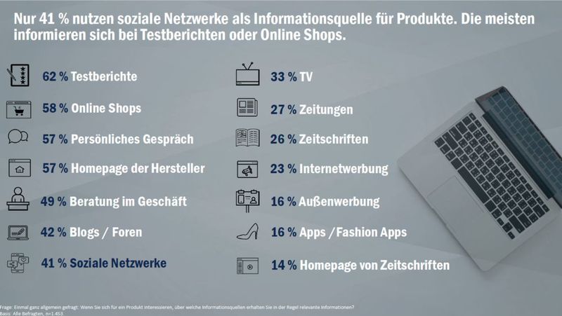 Nur 41 Prozent nutzen soziale Netzwerke als Informationsquelle für Produkte. (© Wavemaker)