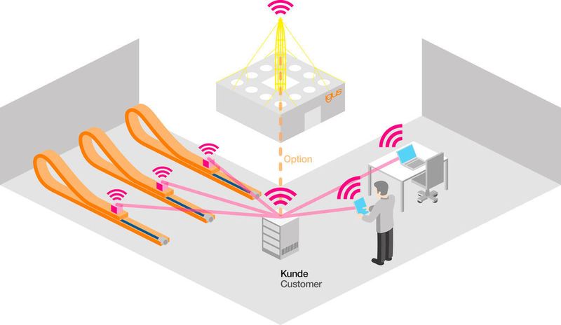 Durch Isense kommunizieren die intelligente E-Kette, Leitung und Linearführung mit dem Kunden und informieren ihn über ihren Zustand und mögliche Instandhaltungstermine. Optional lässt sich isense an das Igus-Datacenter anbinden, um Wartungsprozesse zu automatisieren und zu optimieren. (Igus)