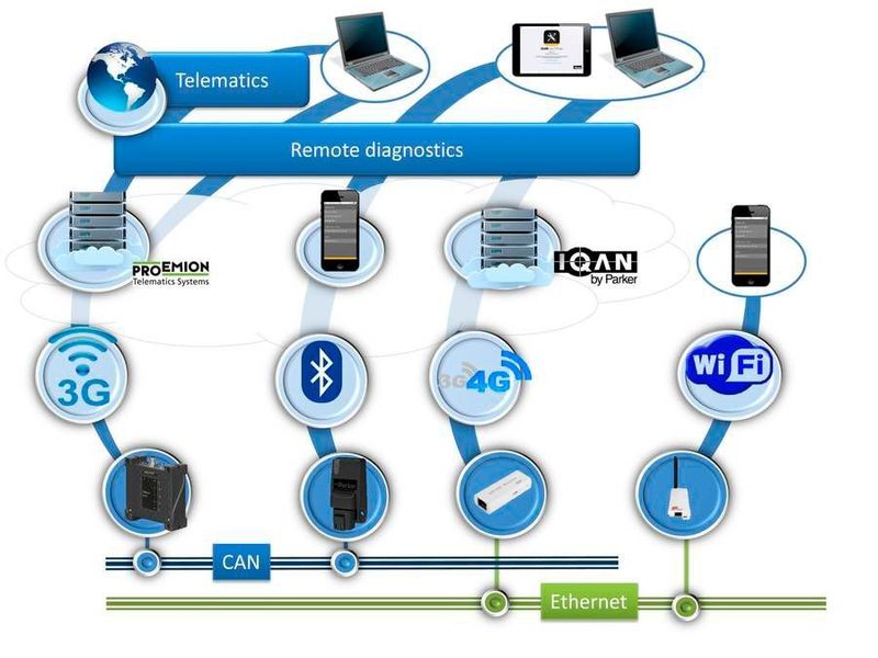 Das IQAN System ist gut für die robuste, zuverlässige und einfach zu realisierende elektronische Steuerung von Hydraulikanwendungen in Bau-, Forst- und anderen mobilen Arbeitsmaschinen geeignet – auch in schwierigen Umgebungen. (Bild: Parker)