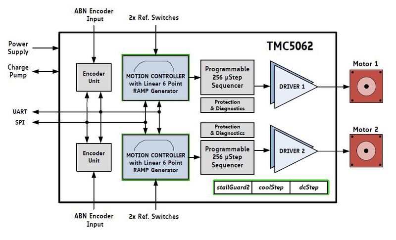 Das Blockschaltbild des Motion-Chips TMC5062, der mehrere Patente von TRINAMIC nutzt. (TRINAMIC)