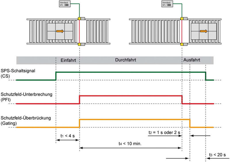 Signalverlauf mit Standard-SPS bei Durchfahrt des Transportgutes durch das Schutzfeld. (Leuze Electronic)