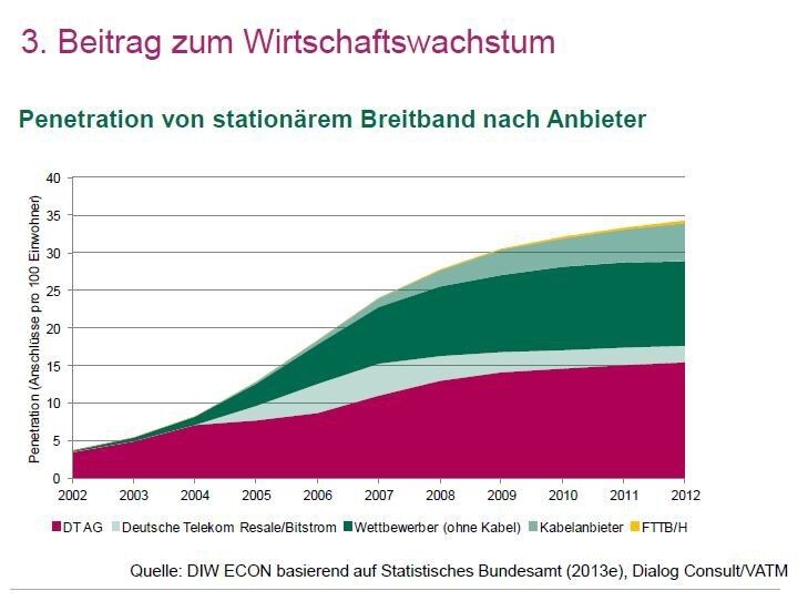 War 2002 die Deutsche Telekom noch beinahe alleine auf dem Markt, hat sich die Marktlange mittlerweile stark verändert. Gemeinsam tragen die TK-Anbieter zum deutschen Wirtschaftswachstum bei. (Grafik: DIW econ)