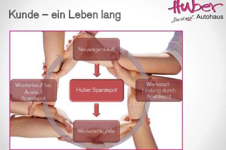 Das Unternehmenskonzept des Autohauses Huber. (Foto: Huber)