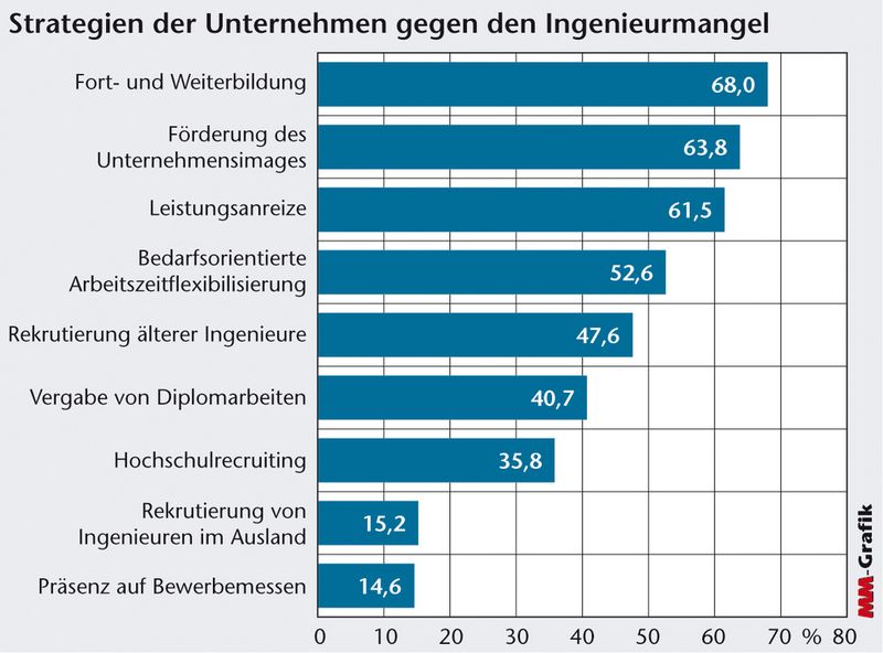 Strategien der Unternehmen gegen den Ingenieurmangel. Quelle: IW 2007 (Archiv: Vogel Business Media)
