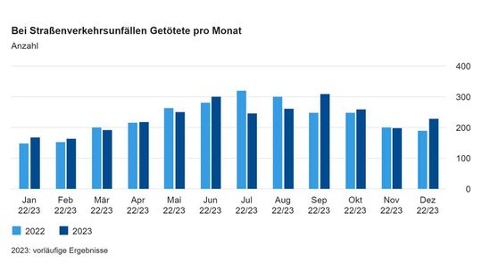 Im September war die Zahl der Todesopfer im Straßenverkehr 2023 am höchsten (zum Vergrößern bitte klicken). (Bild:  Statistisches Bundesamt)
