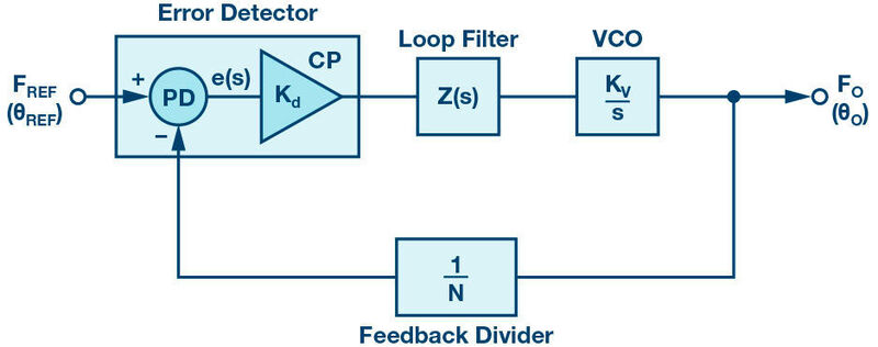 Bild 1: Schema einer einfachen Phasenregelung. Der Vorwärtskreis besteht aus Phasen-Frequenz-Detektor (PFD) und Ladungspumpe (CP), Schleifenfilter, spannungsgesteuertem Oszillator (VCO) und Frequenzteiler.  (ADI)