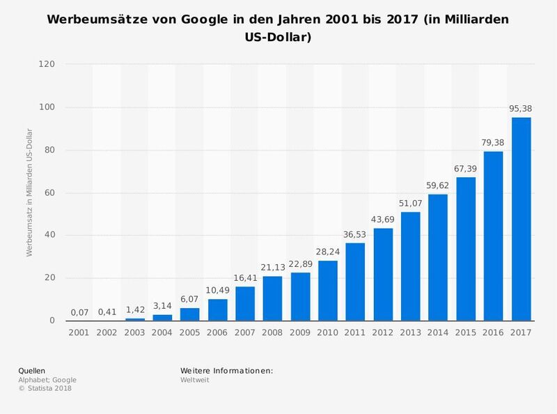 Diese Statistik zeigt die Werbeumsätze von Google in den Jahren 2001 bis 2017. Der Werbeumsatz von Google belief sich im Jahr 2017 auf rund 95,4 Milliarden US-Dollar. (Statista. Quellen: Alphabet; Google)