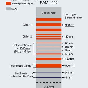 Abb.1: Schema des Streifenmusters in der Oberfläche
des Referenzmaterials BAM-L002
