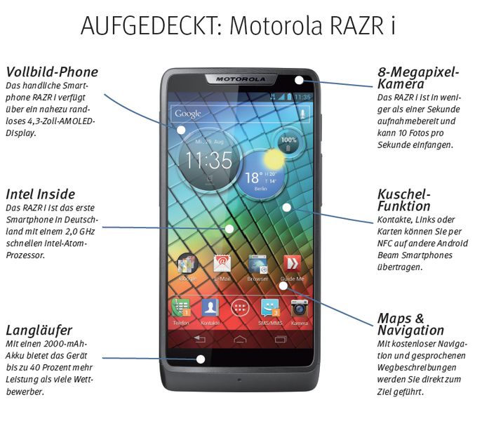 Das Motorola RAZR i mit Intel-Atom-Prozessor besitzt einen sehr leistungsstarken Akku. Und bei Aktivierung des Energiesparmodus hält er sogar noch länger durch. Ein dedizierter Kameraauslöser ermöglicht sofortigen Zugriff auf die Kamerafunktion. Schnelle Bewegungen lassen sich per Serienbildmodus mit bis zu 10 Fotos pro Sekunde einfangen. Zudem ist das Motorola RAZR i mit der Near Field Communication (NFC)-Technologie ausgestattet. // JW (Archiv: Vogel Business Media)