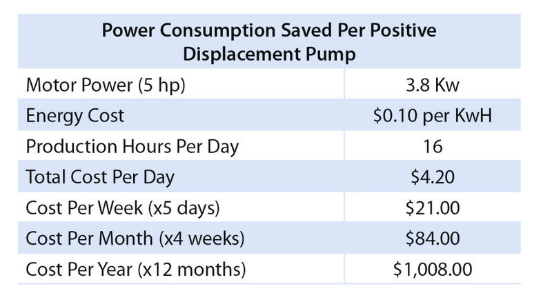 Chart 1 shows just how much money is consumed and potentially saved, per positive displacement pump, if the cost for energy is $0.10 per kilowatt hour (KwH) (Picture: Mouvex)