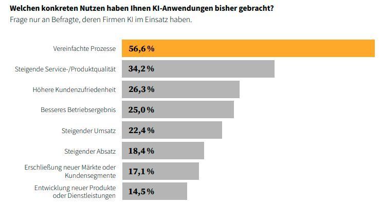 Prozesse werden einfacher – das berichten mehr als die Hälfte der Unternehmen, die KI bereits einsetzen.  (IUBH)