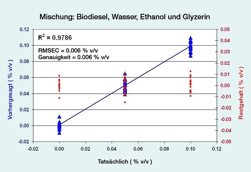 1	 Wassergehalt in B100-Biodiesel berechnet mithilfe des PCR-Ansatzes. (Archiv: Vogel Business Media)