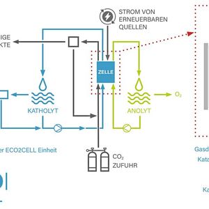 Funktionsprinzip der elektrochemischen Verwertungseinheit (Bild:  GIG Karasek)