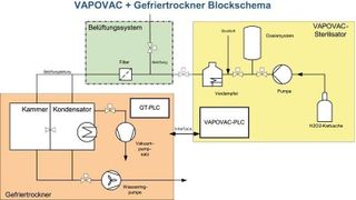 Das Blockschaltbild zeigt die Hauptkomponenten des Vapovac-Sterilisators. Bild: Gea Lyophil (Archiv: Vogel Business Media)