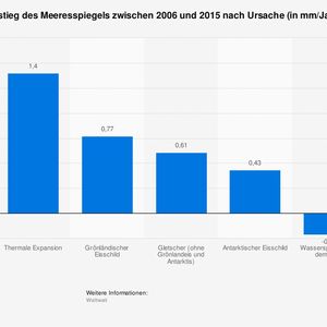 Im Zeitraum 2006 bis 2015 ließ schmelzendes Grönlandeis den Meeresspiegel um durchschnittlich 0,77 Millimeter pro Jahr ansteigen. Das schmelzende Eis der Antarktis trug 0,43 Millimeter bei, das Schmelzwasser sämtlicher Gletscher der Erde (ohne die Gletscher Grönlands und der Antarktis) 0,61 Millimeter. Insgesamt ließ schmelzendes Eis das Meer um 1,81 Millimeter pro Jahr ansteigen. Das auf dem Land gespeicherte Wasser senkte den Meeresspiegel um 0,21 Millimeter pro Jahr. Die thermale Expansion des Meeres aufgrund der Meereserwärmung ließ den Meeresspiegel um 1,4 Millimeter steigen. (Bild:  Statista)