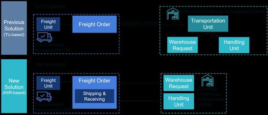 Advanced Shipping and Receiving (ASR): Durch die erweiterte Warenannahme und den Versandprozess ergeben sich neue gestalterische Möglichkeiten dank einer vereinfachten Kommunikation zwischen TM und EWM.  (Bild:  Consilio)