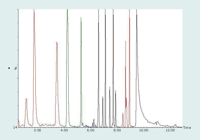 Abb. 2: Das TIC zeigt 25 Mykotoxine in Mandelmatrix im Konzentrationsbereich 1 bis 5 ng/mL (entspricht 16 bis 800 µg/kg Probenkonzentration). (Archiv: Vogel Business Media)