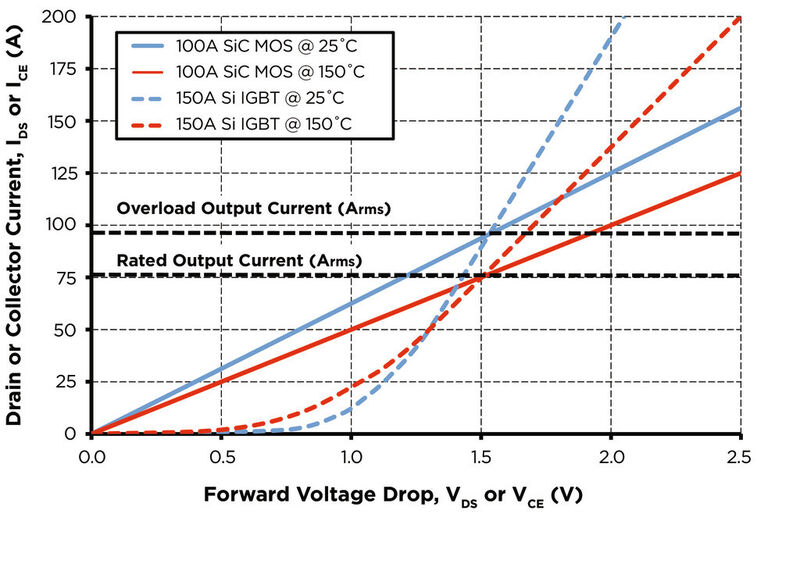 Bild 1: Vergleich der Gesamt-Leitungsverluste (Schalter und Dioden) für 1200-V-/100-A-SiC-MOSFET- und 1200-V-/150-A-Si-IGBT-Module (jeweils bei Temperaturen von 25 und 150 °C) (Bild: Cree)