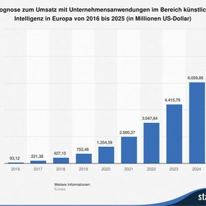 (Statista)