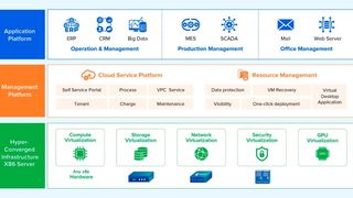 Sangfor Virtualization Stack (Bild: Sangfor)