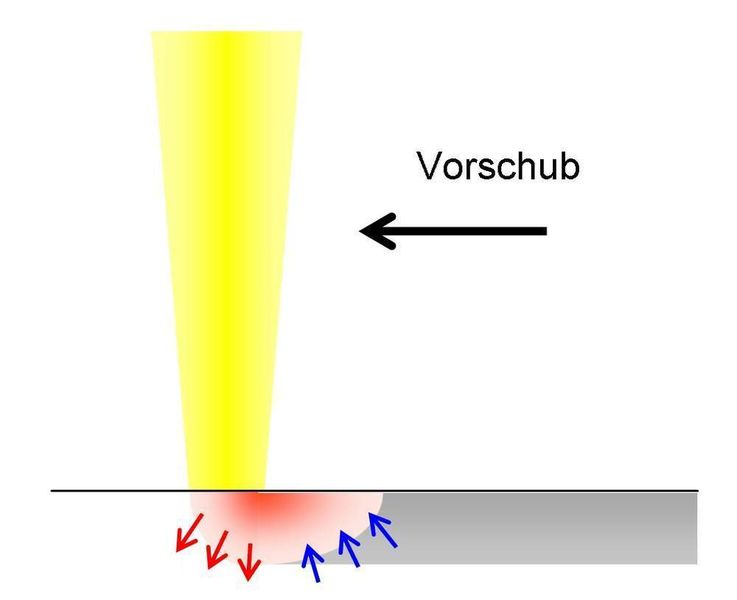 Beim Abfahren der Härtezone  ... erwärmt der Laserstrahl den Werkstoff örtlich sehr schnell auf 1100 bis 1300 °C. Nach wenigen Sekunden über der Austenitisierungstemperatur erfolgt die Selbstabschreckung der Härtezone direkt aus dem Werkstoff heraus. (Archiv: Vogel Business Media)