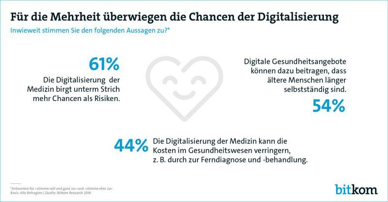 Bitkom-Hauptgeschäftsführer Dr. Bernhard Rohleder: „Die Patienten haben das Potenzial erkannt, und die technischen Möglichkeiten sind da – nun wird es Zeit, sie konsequent zu nutzen.“ (Bitkom)