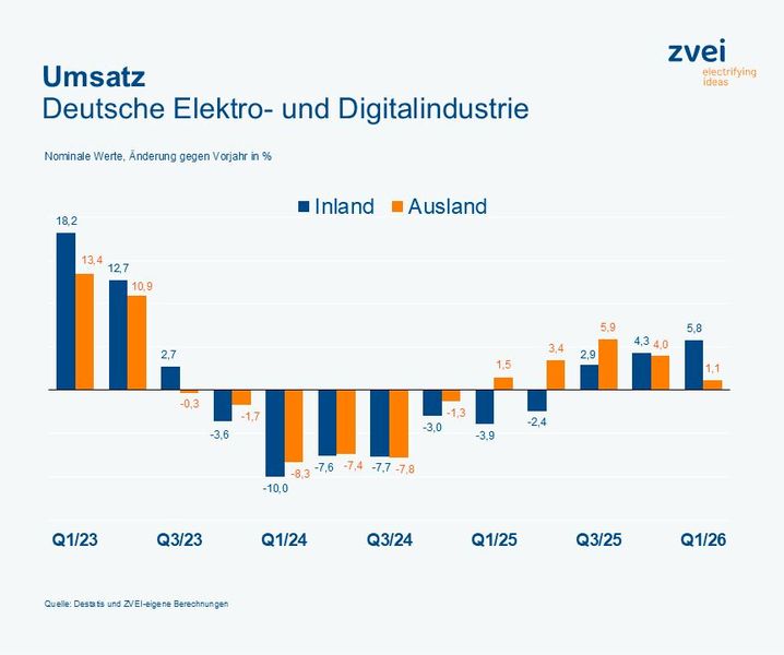 Die wirtschaftlichen Entwicklungen in der deutschen Elektro- und Digitalindustrie. (Bild: ZVEI e.V.)