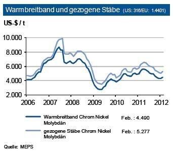 Edelstähle des Typs 1.4401 enthalten rd. 12 % Nickel, 17 % Chrom sowie etwa 2 % Molybdän. Daher folgen die Preise hier vor allem der Entwicklung des Nickelund Ferromolybdänpreises. Deshalb zog das Preisniveau seit Jahresanfang wieder an. Bei gezogenen Stäben reduzierte sich die Preisdifferenz auf 790 US-$ je t. Da die Güten 1.4401 auch stark im Anlagenbau verwendet werden, sieht die IKB aufgrund der positiven Entwicklung der Auftragseingänge eine Nachfragebelebung, die auch 2012 produktionswirksam bleiben dürfte. Auf Basis ihrer Prognosen der Legierungsmetalle erwartet die IKB für das zweite Quartal 2012 bei Warmbreitband ein Niveau um 4.500 US-$ je t. Die aktuelle Preisdifferenz zu den Stäben dürfte sich stabilisieren. Dies bedeutet eine Bewegung um 5.250 US-$ je t. (Quelle: MEPS / Grafik: IKB)
