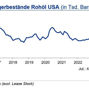 Die Rohölvorräte in den USA sanken zum Monatsende und lagen in der letzten Juliwoche 2023 um 1 % unter dem langjährigen Durchschnitt. Auch die Bestände an Benzin und übrigen Destillaten waren rückläufig und lagen mit 6 % bzw. 15 % unter den jeweiligen langjährigen Durchschnittswerten.(Quelle: siehe Grafik)