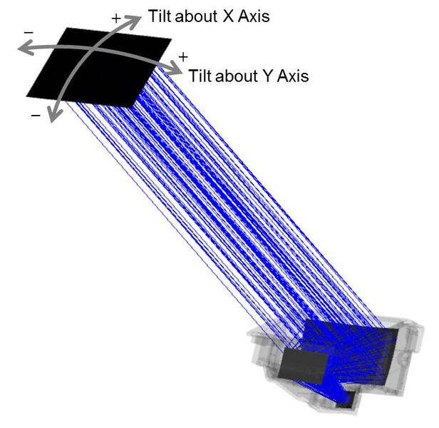 Bild 1: Simulation von Sonnenlicht über einen Bereich von Einfallswinkeln. (TI)
