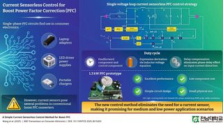 Forscher entwickeln eine sensorlose Boost-PFC-Regelung, die einen Leistungsfaktor von nahezu 0,9998 und geringe Verzerrungen liefert und damit kleinere und zuverlässigere Stromversorgungen für Unterhaltungselektronik ermöglicht. (Bild: Sung-Jun Park, Chonnam National University )