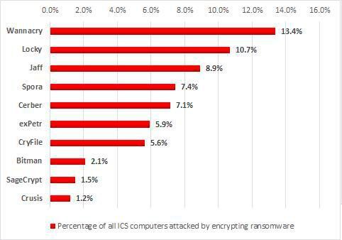 Prozentualer Anteil aller ICS-Computer, die von Ramsonware attackiert wurden.  (Kaspersky)