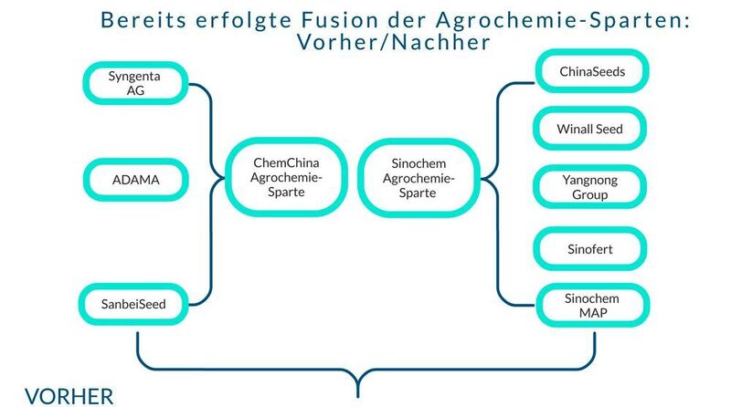 Chronik der Chemchina/Sinochem/Syngenta-Fusion – Vorher und... (Asia Waypoint für PROCESS)