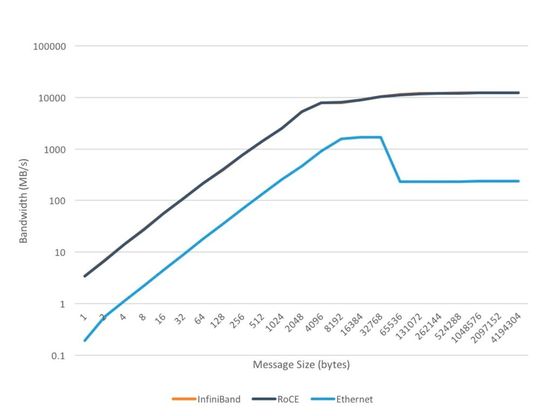 Erweiterungen des Rthernet-Standards wie RoCEv2 tragen erhblich dazu bei, dass die Konnektivität beschleunigt wird. (Bild:  Supermicro)