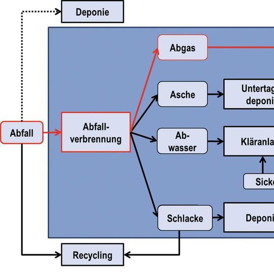 Abb. 1: Fließbild der Abfallverbrennung und die möglichen Wege der Freisetzung von Nanopartikeln in die Umweltkompartimente Luft, Wasser und Boden. Exemplarisch gekennzeichnet ist der Abgaspfad mit einer möglichen Freisetzung in die Luft. Abb. 1: Fließbild der Abfallverbrennung und die möglichen Wege der Freisetzung von Nanopartikeln in die Umweltkompartimente Luft, Wasser und Boden. Exemplarisch gekennzeichnet ist der Abgaspfad mit einer möglichen Freisetzung in die Luft.