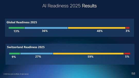 Ergebnisse der AI Readiness Studie 2025 von Cisco. Grün: vollständig vorbereitet, Blau: Sehr gut in Richtung KI Readiness unterwegs, Gelb: Sehr limitiert KI ready und Rot: Wenig oder überhaupt nicht KI-ready.(Bild:  Cisco Systems)