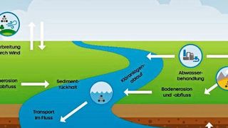 Abb. 1: Übersicht: Anthropogene Polymere in der Umwelt [6] (Wasser 3.0)