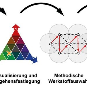 Einbindung der methodischen Werkstoffauswahl in den Produktenstehungsprozess(Bild:  MSE der RWTH Aachen)