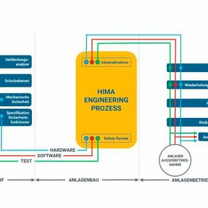 Der HIMA Sicherheitsprozess deckt als End-to-End Prozess die Phasen Anlagenentwurf, Anlagenbau und den Anlagenbetrieb ab.(Bild:   HIMA Paul Hildebrandt GmbH)
