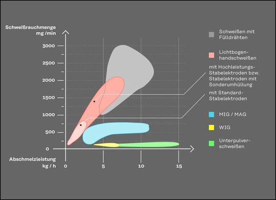 Hier ist die Schweißrauchmenge in Milligramm pro Minute in Abhängigkeit vom Schweißverfahren aufgezeichnet.(Bild:  Fronius)