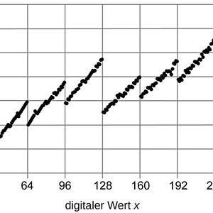 Bild 4: „Total unadjusted error“ eines 8-Bit-R2R-Netzwerks.(Bild:  Hochschule Mannheim)