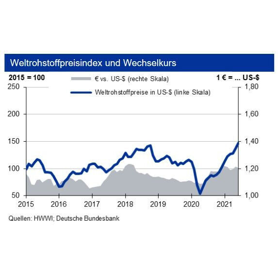 Transportkosten und knappes Angebot treiben Rohstoffpreise in die Höhe