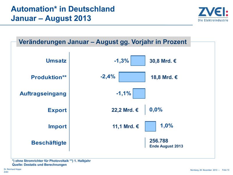 Aktuelle Daten des ZVEI zur Automationsbranche. (Bild: ZVEI)