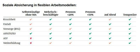 Die soziale Absicherung bei flexiblen Arbeitszeitmodellen sind in der Temporärarbeit am besten.(Bild:  Swissstaffing)